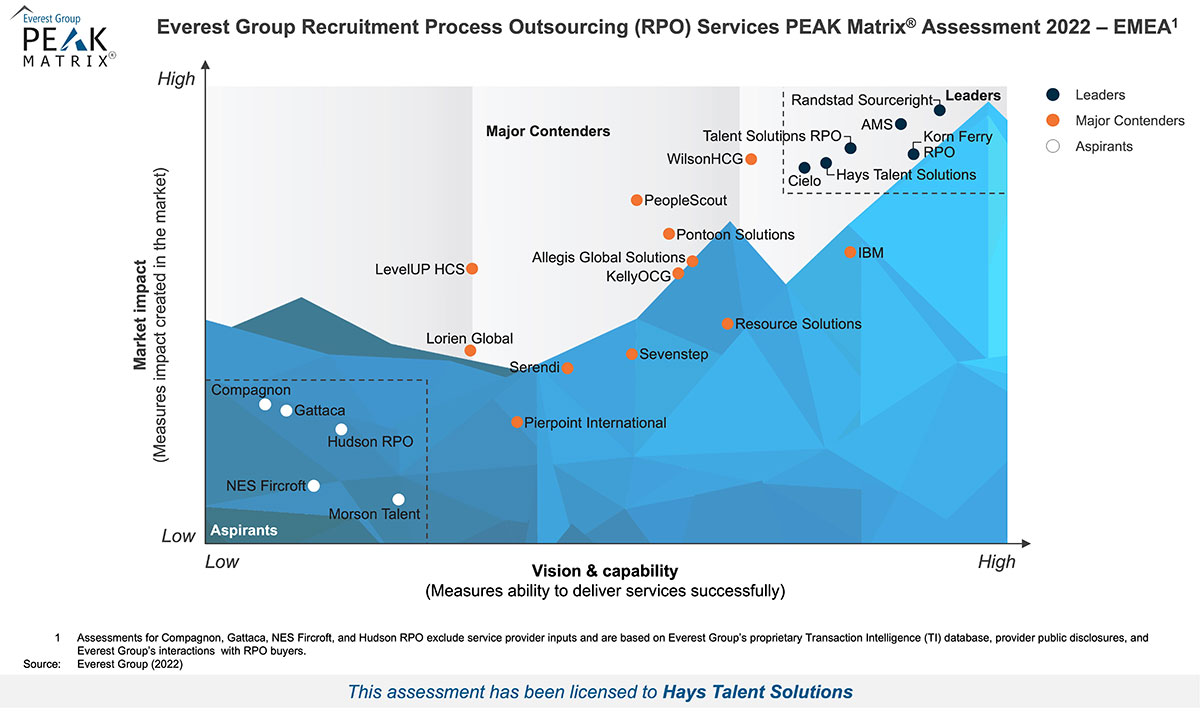 Everest Group RPO Assessment 2022